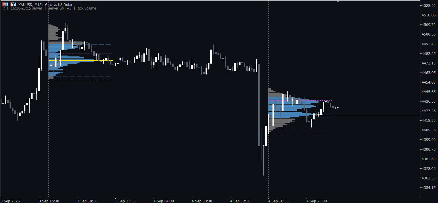Gold M15 with volume profiles built only over the New York cash session, the rest of the 24-hour day deliberately left out.