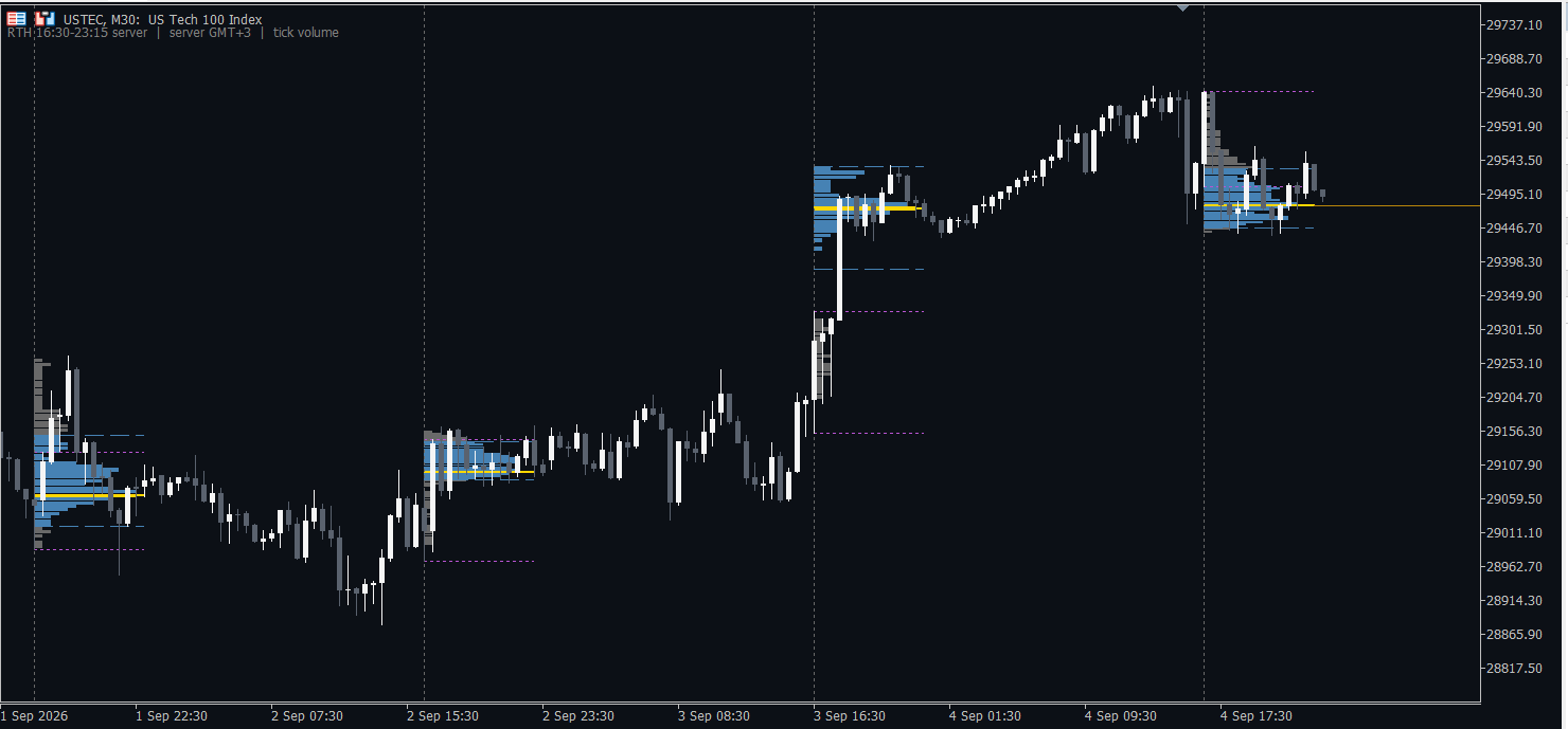 Nasdaq M30 with a volume profile on each RTH session: point of control, value area, the first hour's range, and a naked POC extended right into price.